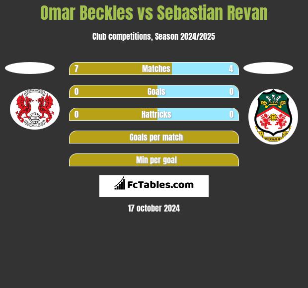 Omar Beckles vs Sebastian Revan h2h player stats