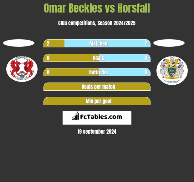 Omar Beckles vs Horsfall h2h player stats