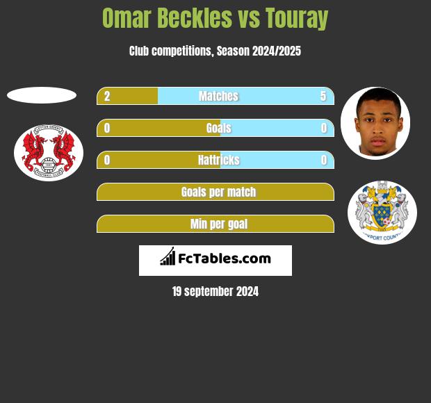 Omar Beckles vs Touray h2h player stats