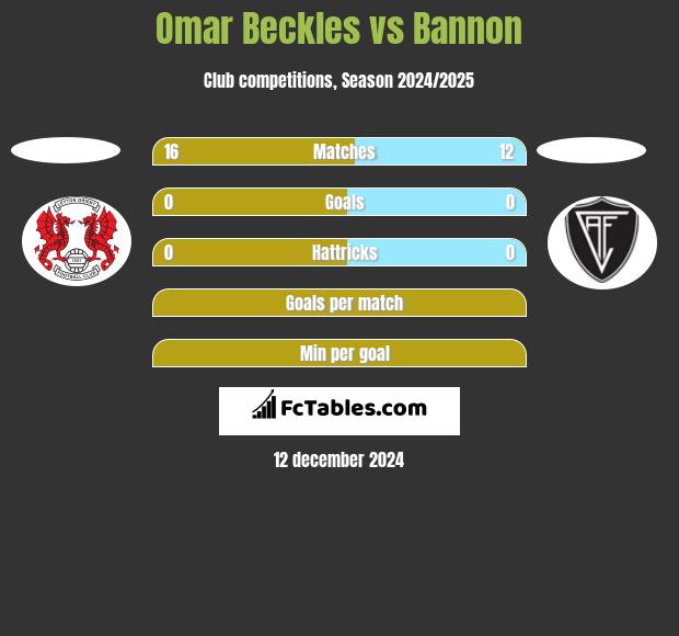 Omar Beckles vs Bannon h2h player stats