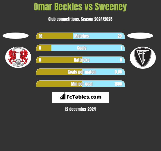 Omar Beckles vs Sweeney h2h player stats