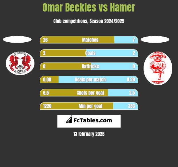 Omar Beckles vs Hamer h2h player stats