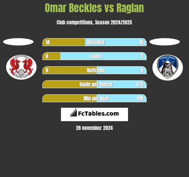 Omar Beckles vs Raglan h2h player stats