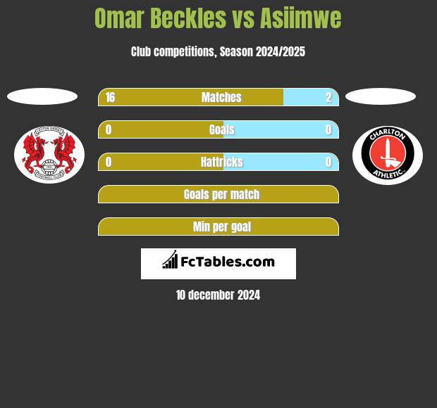 Omar Beckles vs Asiimwe h2h player stats