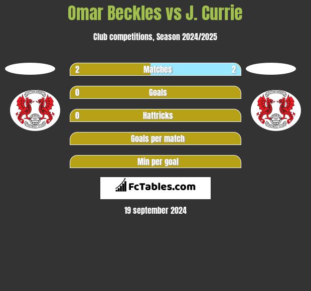 Omar Beckles vs J. Currie h2h player stats