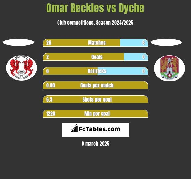 Omar Beckles vs Dyche h2h player stats