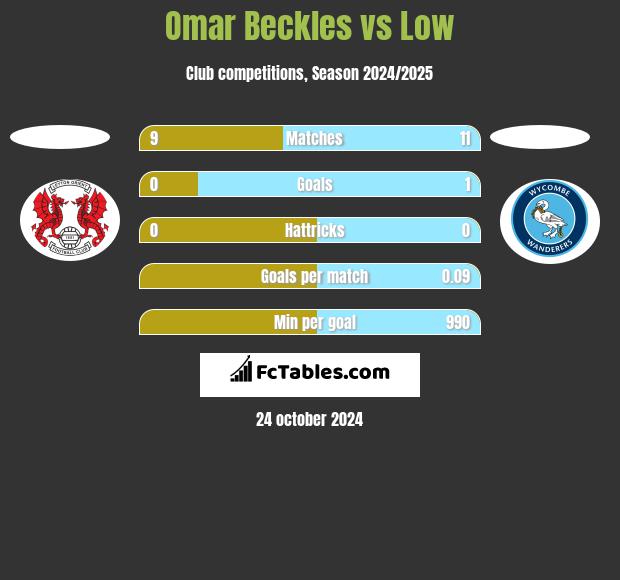 Omar Beckles vs Low h2h player stats