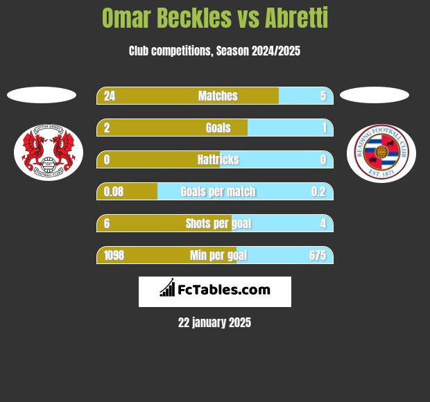 Omar Beckles vs Abretti h2h player stats