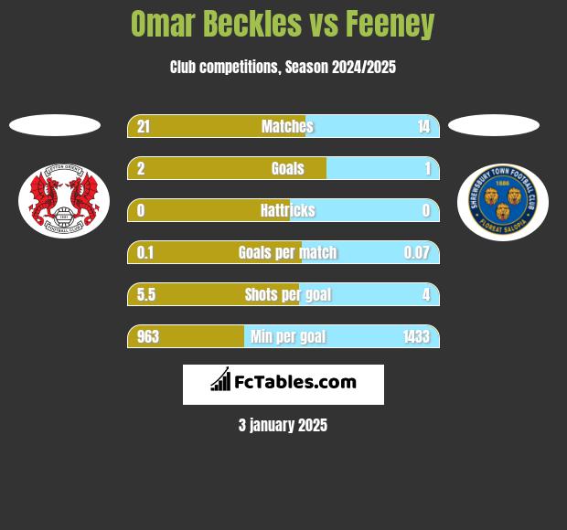 Omar Beckles vs Feeney h2h player stats