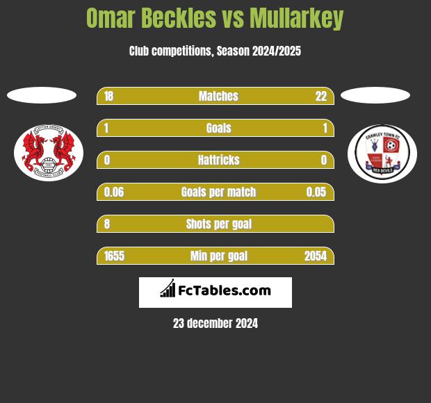 Omar Beckles vs Mullarkey h2h player stats