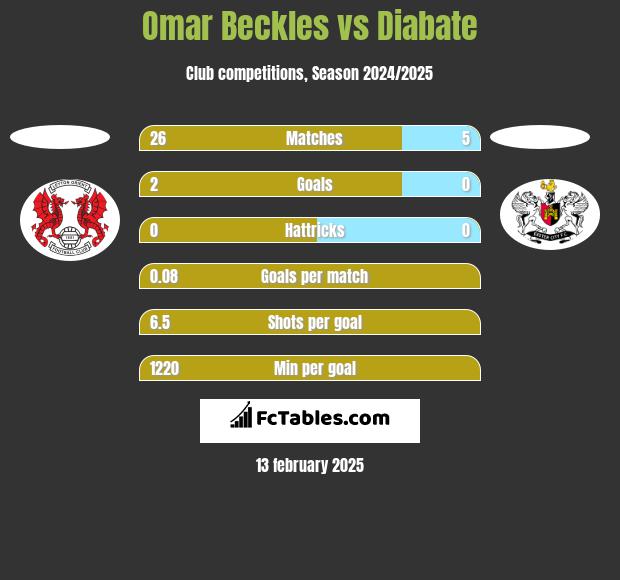 Omar Beckles vs Diabate h2h player stats