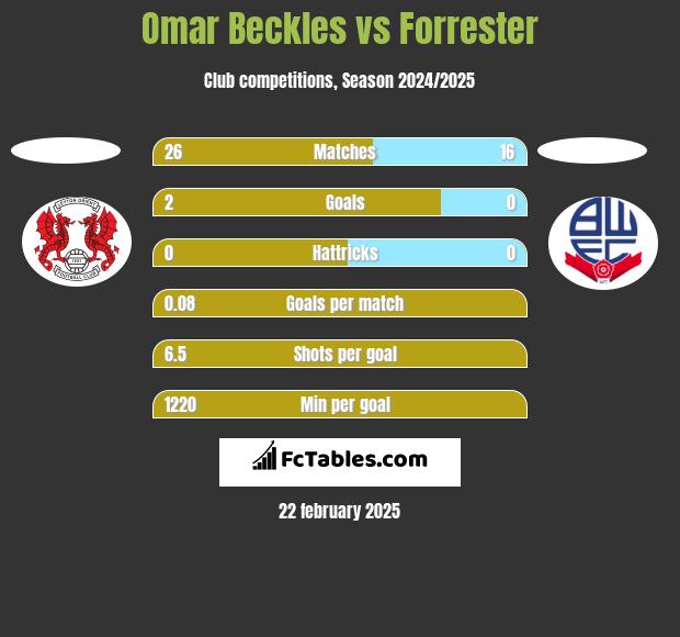 Omar Beckles vs Forrester h2h player stats