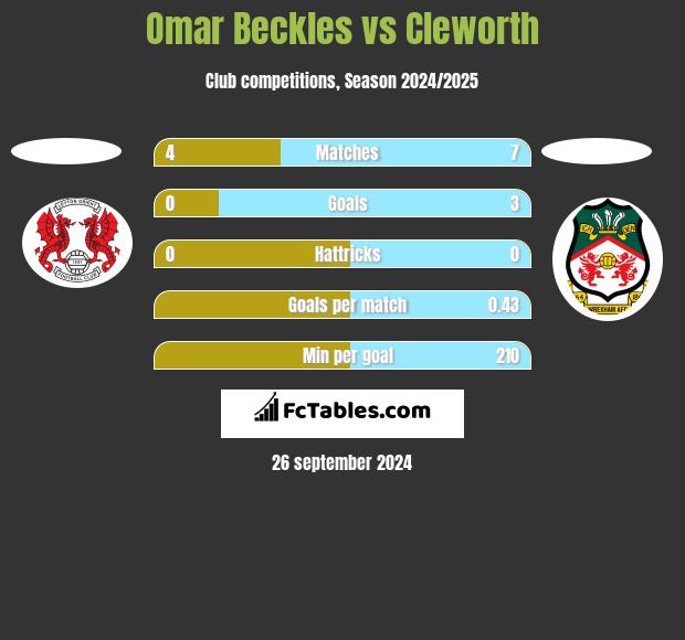 Omar Beckles vs Cleworth h2h player stats