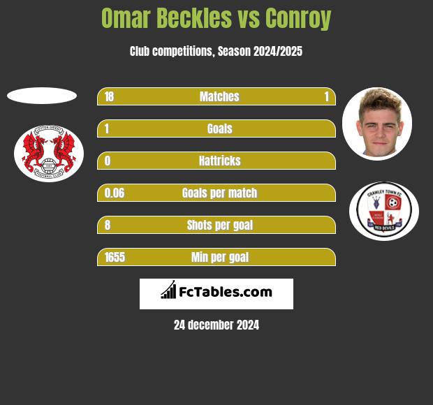 Omar Beckles vs Conroy h2h player stats