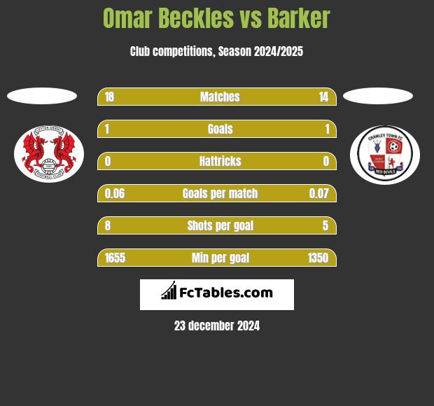 Omar Beckles vs Barker h2h player stats