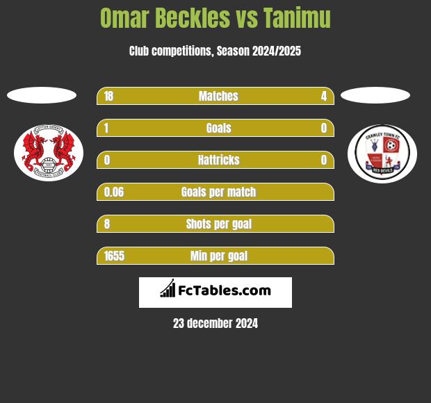 Omar Beckles vs Tanimu h2h player stats