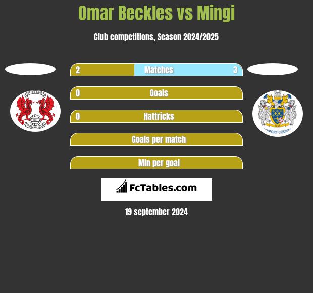 Omar Beckles vs Mingi h2h player stats