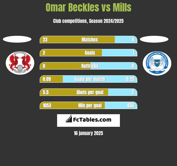 Omar Beckles vs Mills h2h player stats