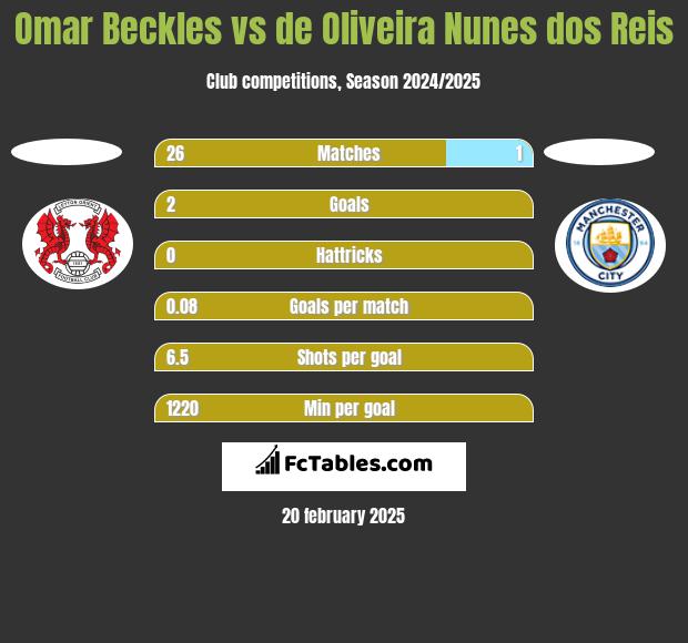 Omar Beckles vs de Oliveira Nunes dos Reis h2h player stats