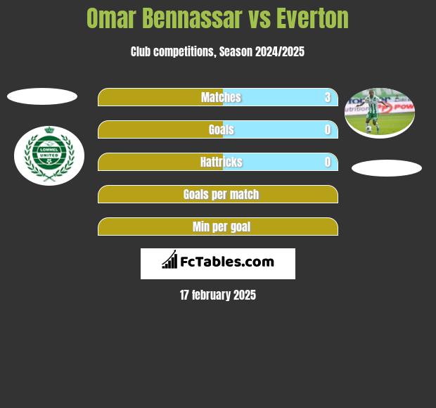 Omar Bennassar vs Everton h2h player stats