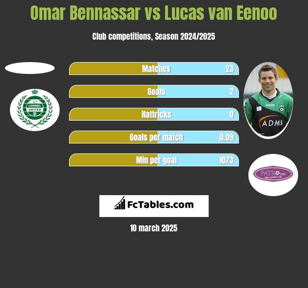 Omar Bennassar vs Lucas van Eenoo h2h player stats