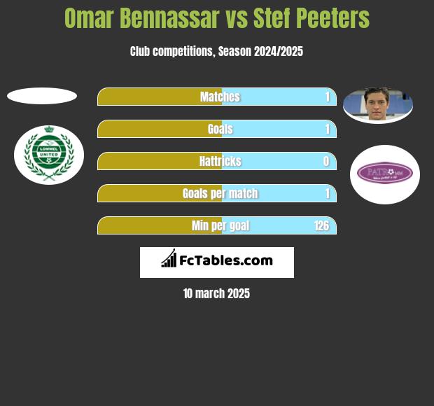 Omar Bennassar vs Stef Peeters h2h player stats