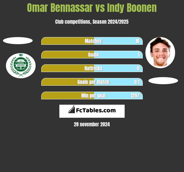 Omar Bennassar vs Indy Boonen h2h player stats