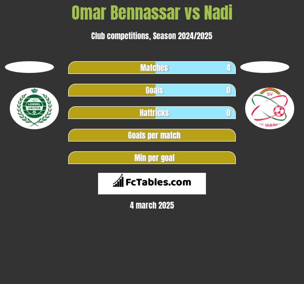 Omar Bennassar vs Nadi h2h player stats