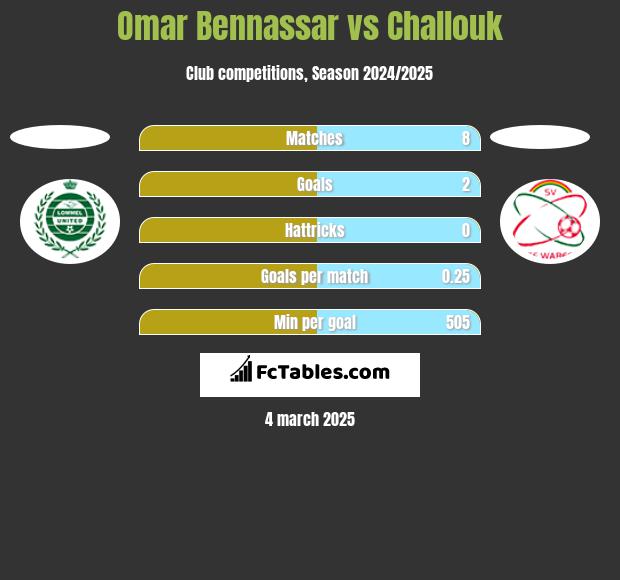 Omar Bennassar vs Challouk h2h player stats