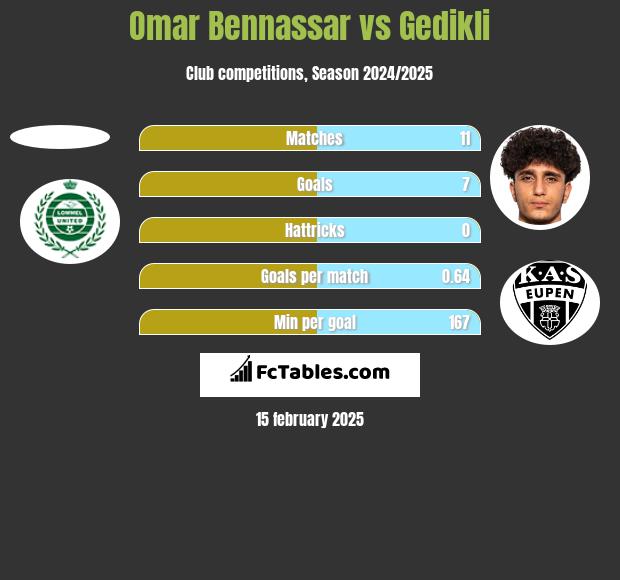 Omar Bennassar vs Gedikli h2h player stats