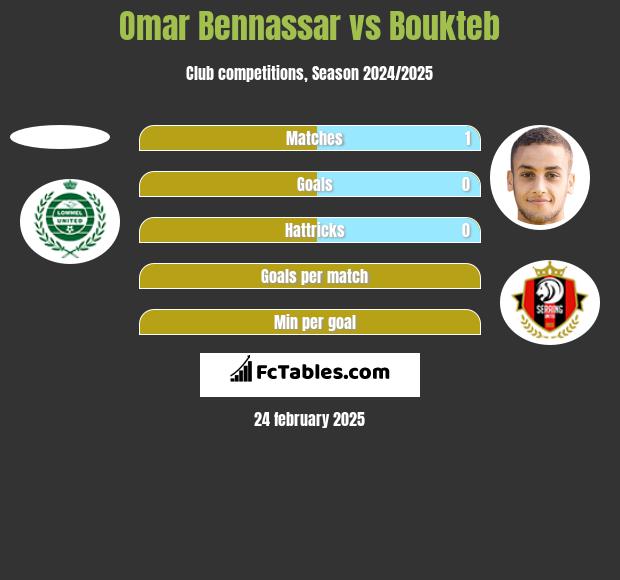 Omar Bennassar vs Boukteb h2h player stats