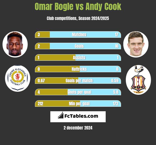 Omar Bogle vs Andy Cook h2h player stats