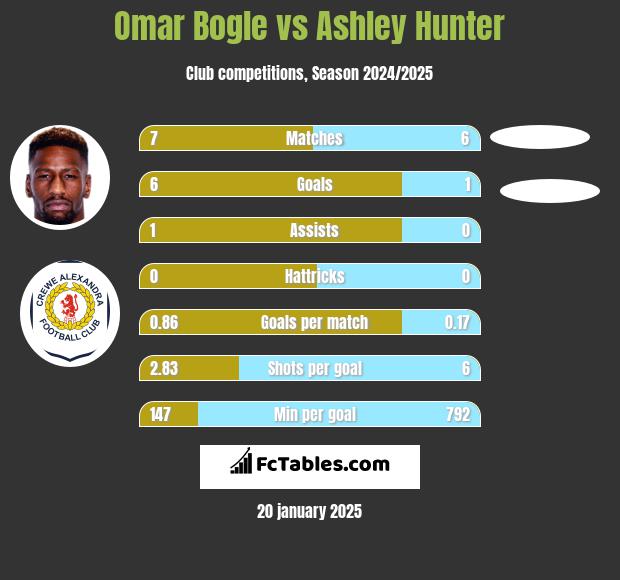 Omar Bogle vs Ashley Hunter h2h player stats