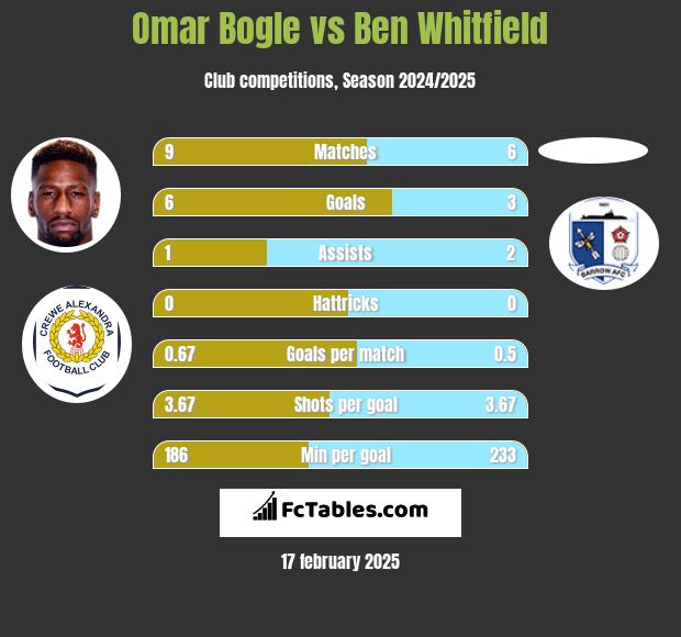 Omar Bogle vs Ben Whitfield h2h player stats