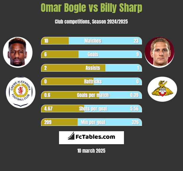 Omar Bogle vs Billy Sharp h2h player stats