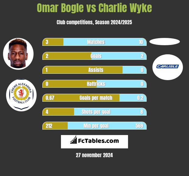 Omar Bogle vs Charlie Wyke h2h player stats