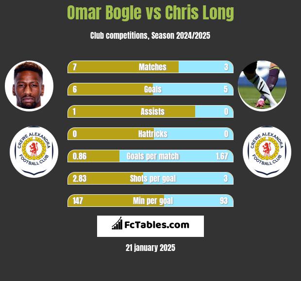 Omar Bogle vs Chris Long h2h player stats