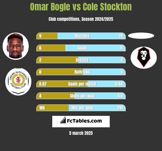 Omar Bogle vs Cole Stockton h2h player stats