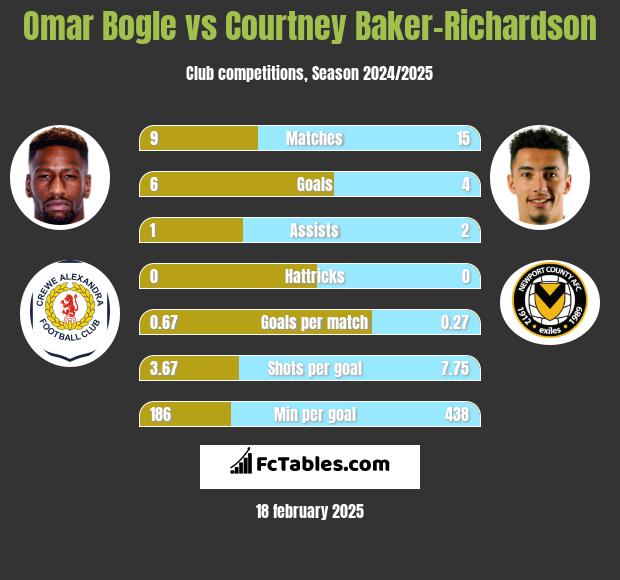 Omar Bogle vs Courtney Baker-Richardson h2h player stats