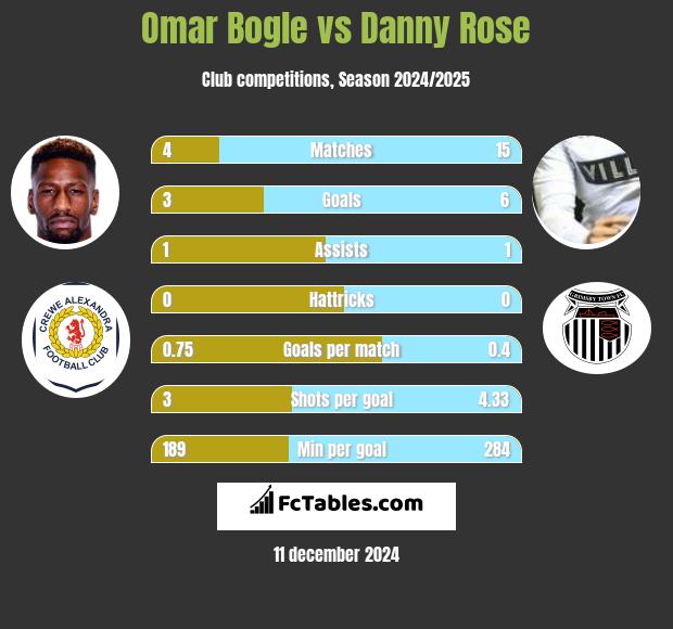 Omar Bogle vs Danny Rose h2h player stats