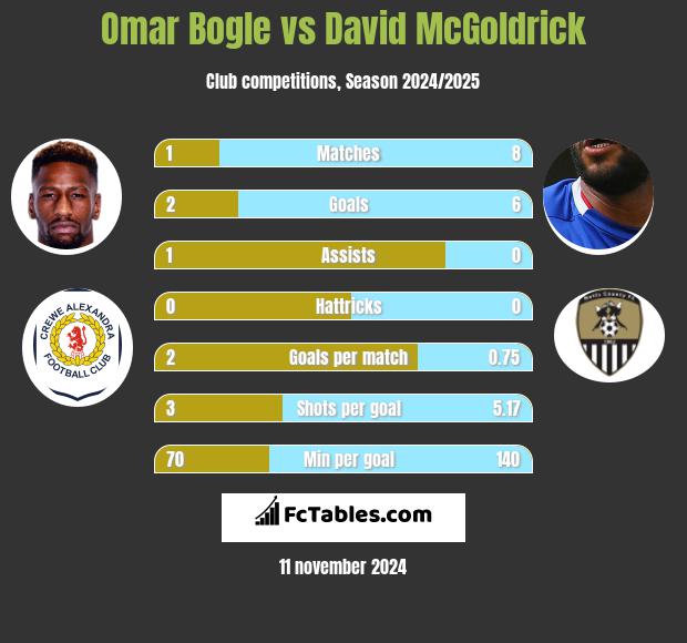 Omar Bogle vs David McGoldrick h2h player stats