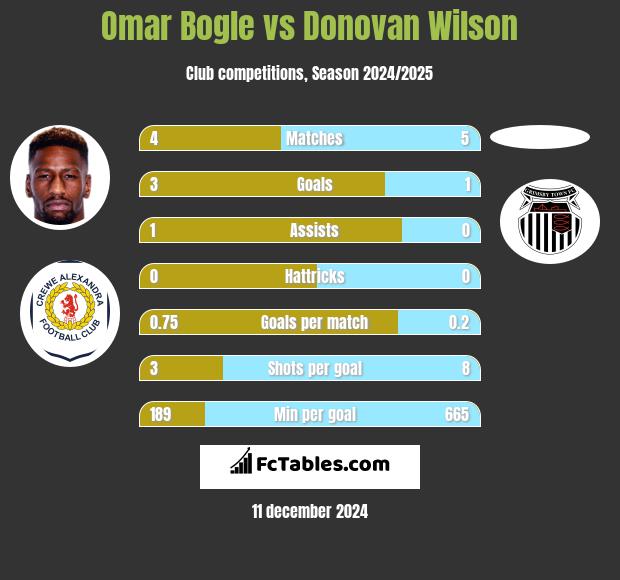 Omar Bogle vs Donovan Wilson h2h player stats