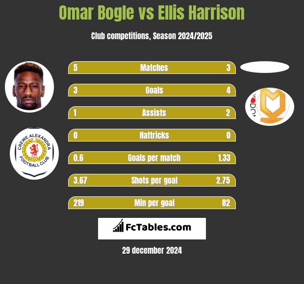 Omar Bogle vs Ellis Harrison h2h player stats