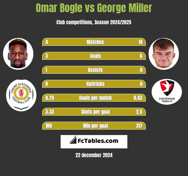 Omar Bogle vs George Miller h2h player stats