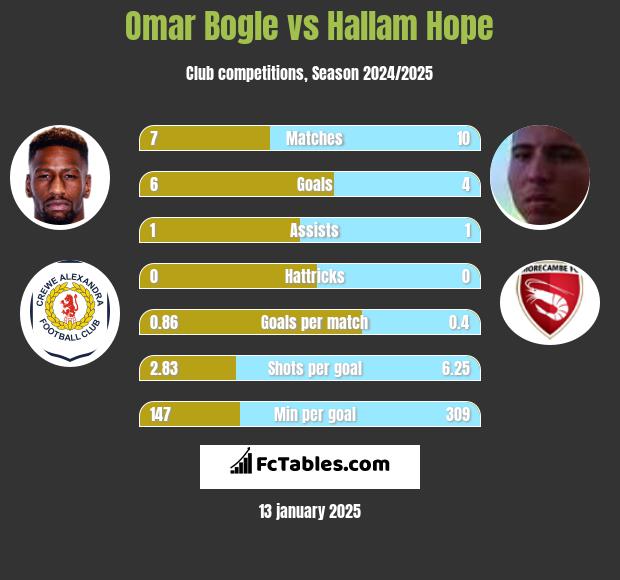 Omar Bogle vs Hallam Hope h2h player stats