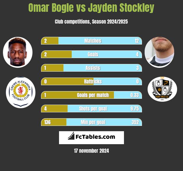 Omar Bogle vs Jayden Stockley h2h player stats