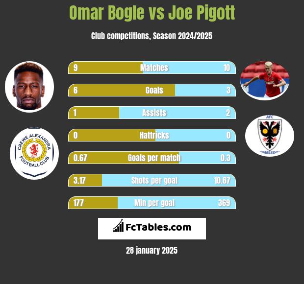 Omar Bogle vs Joe Pigott h2h player stats