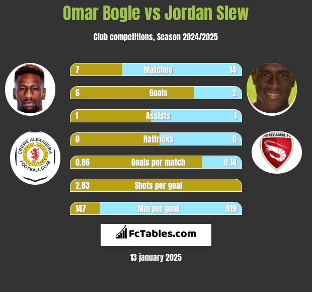 Omar Bogle vs Jordan Slew h2h player stats