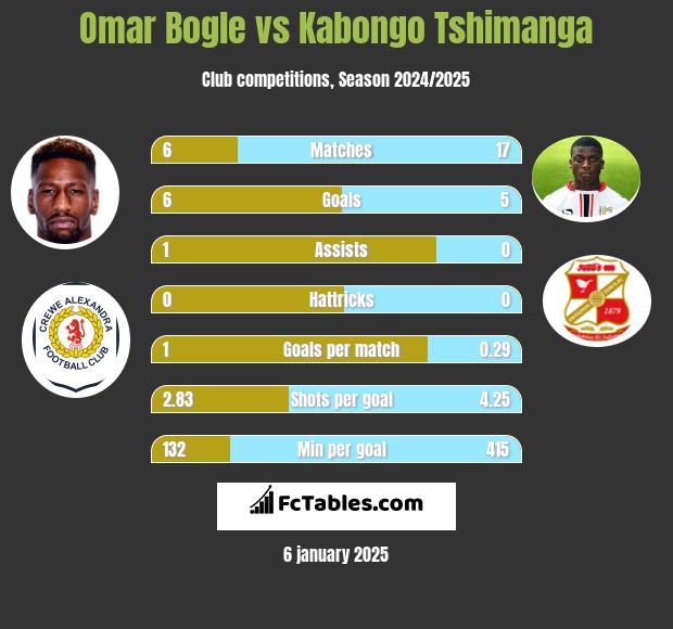 Omar Bogle vs Kabongo Tshimanga h2h player stats