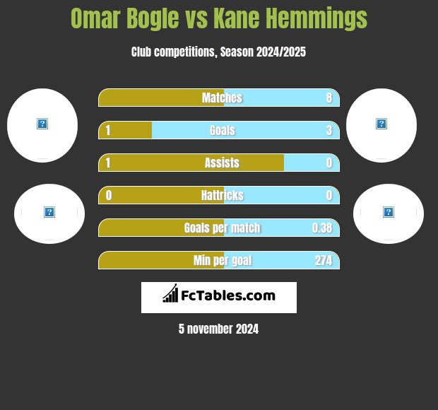 Omar Bogle vs Kane Hemmings h2h player stats